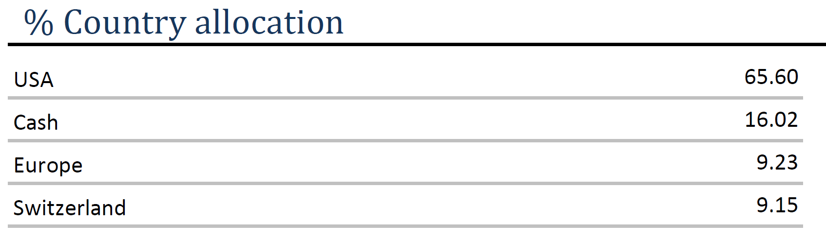 Equity – Country allocation – april