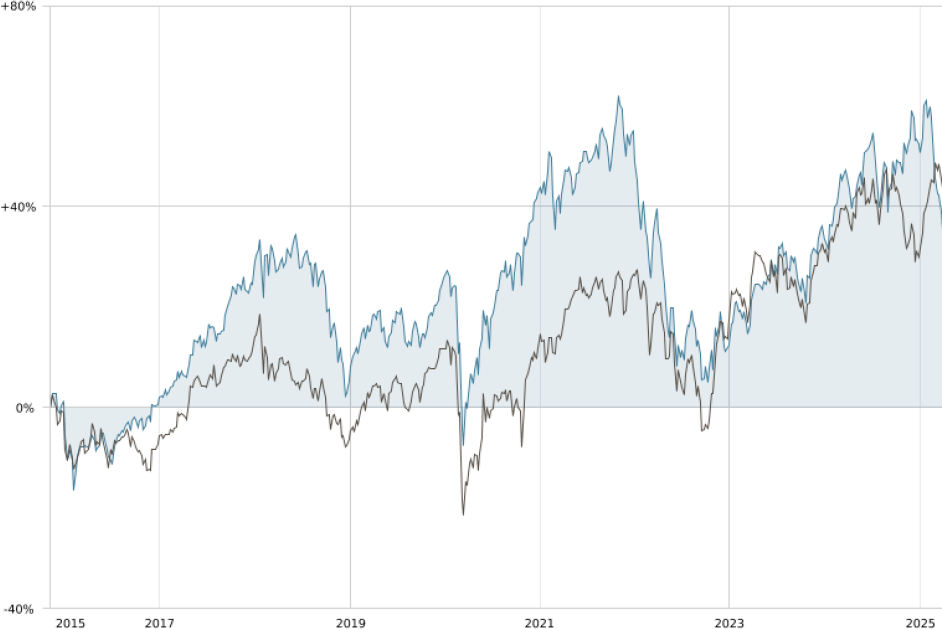 Graphique Equity – avril 2025