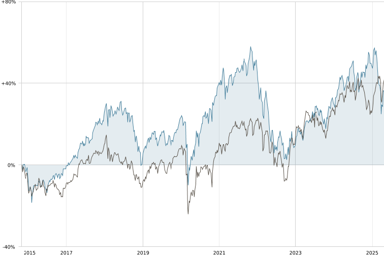 Graphique Equity – 05.2025