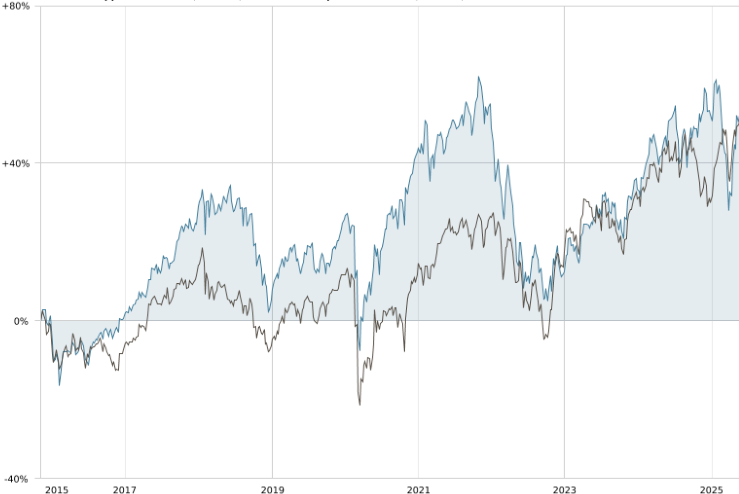 Equity – Graphique – 06.2025