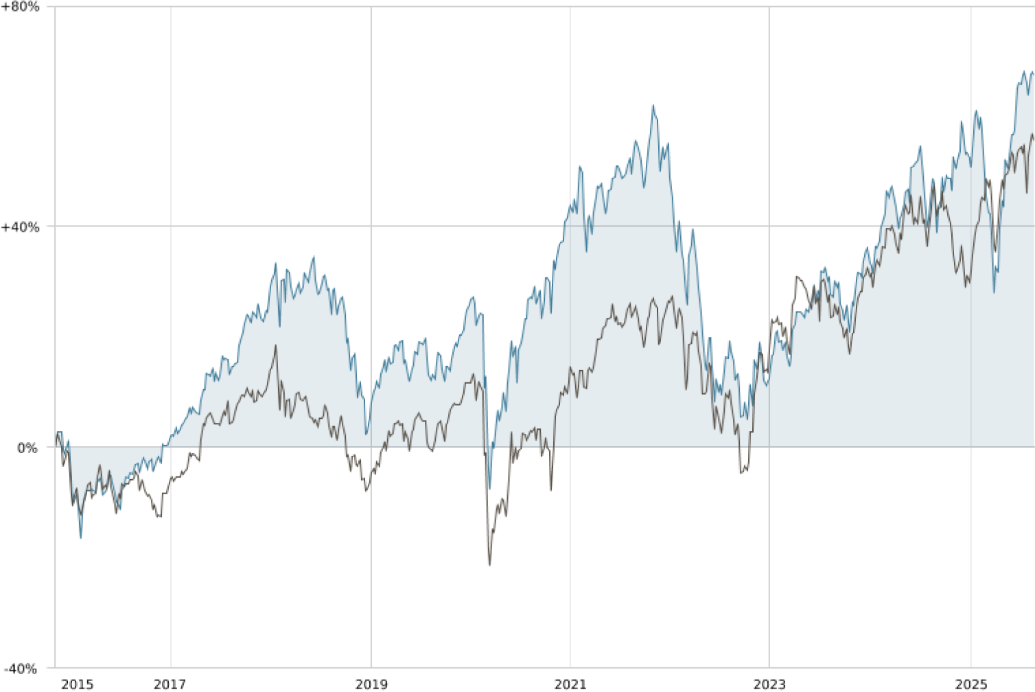 GRAPHIQUE EQUITY – AOUT 2025