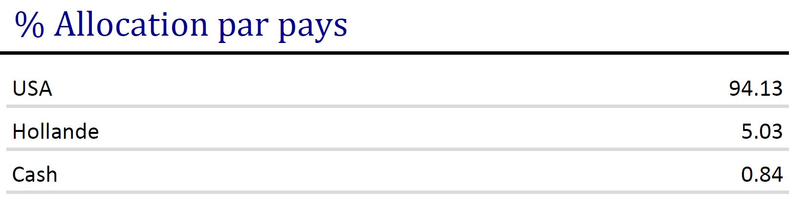 Bond - Allocation par pays - 10.2025 Bond – Allocation par pays – 10.2025