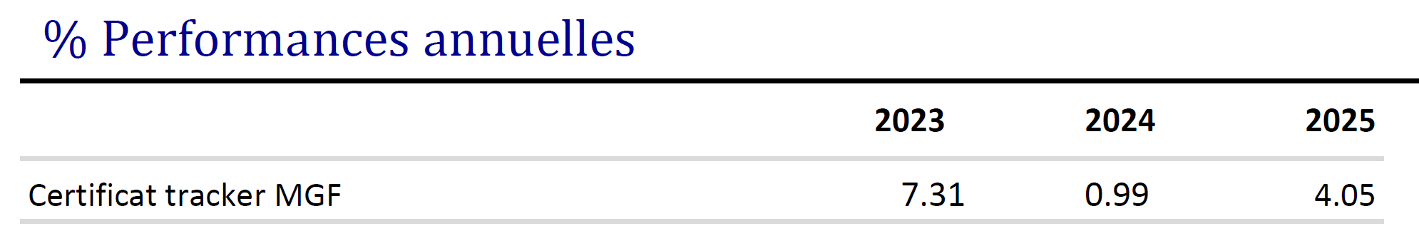 Bond - Performances annuelles - 10.2025 Bond – Performances annuelles – 10.2025