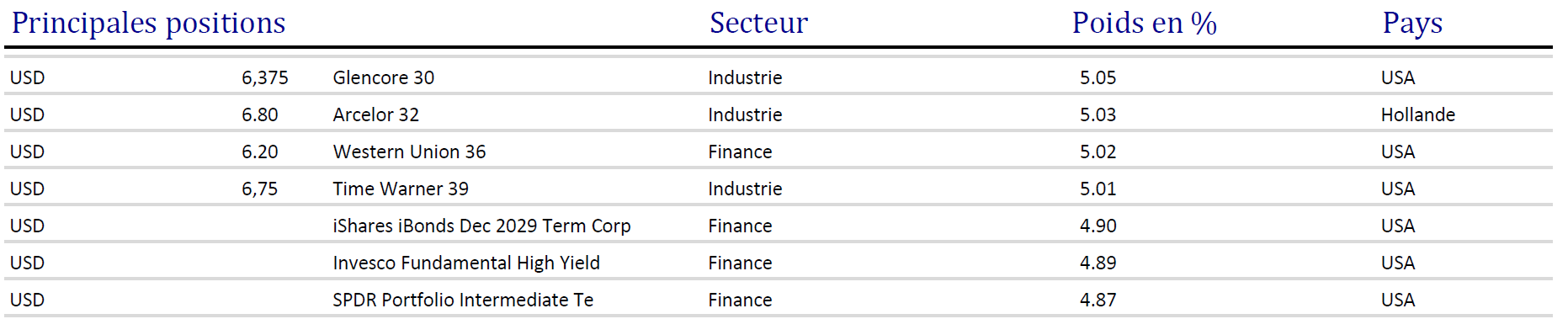 Bond - Principales positions - 10.2025 Bond – Principales positions – 10.2025