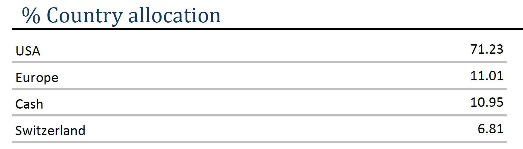 EQUITY ANG – 09.2025 – Country allocation