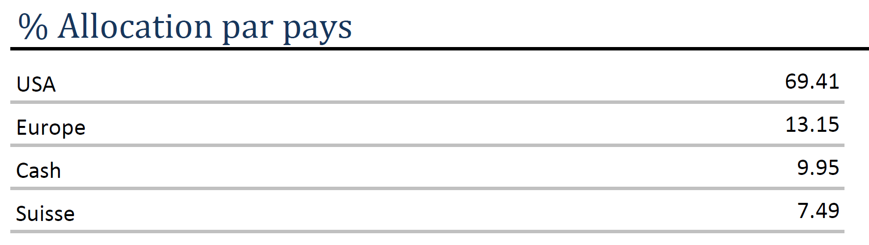 Equity - Allocation par pays - 10.2025 Equity – Allocation par pays – 10.2025