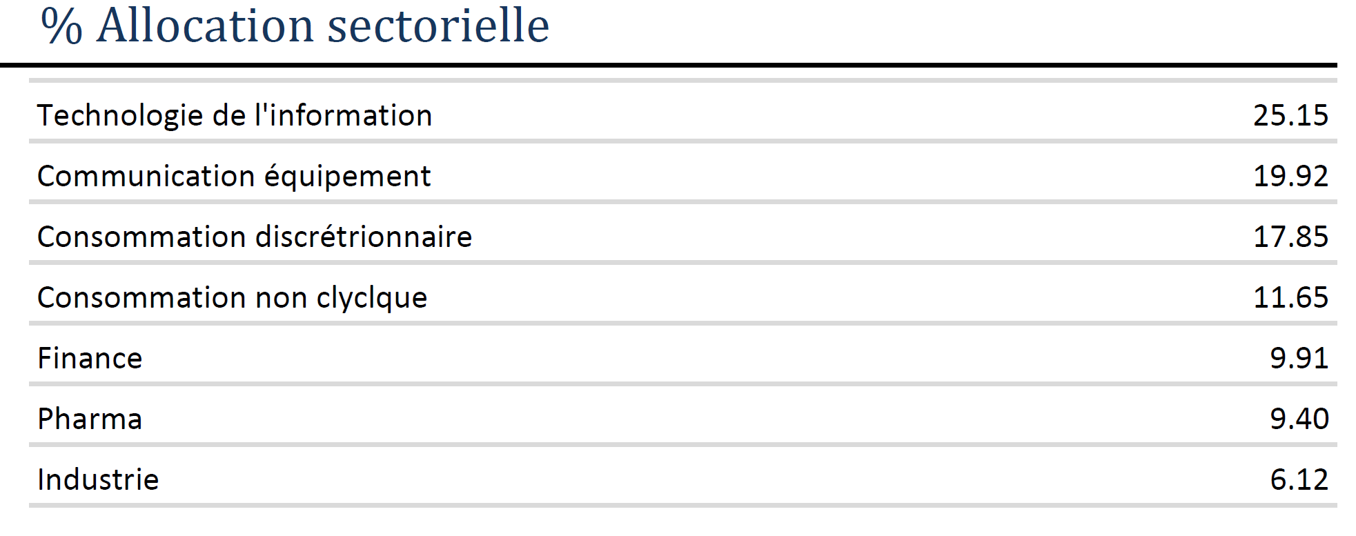 Equity - Allocation sectorielle - 10.2025 Equity – Allocation sectorielle – 10.2025