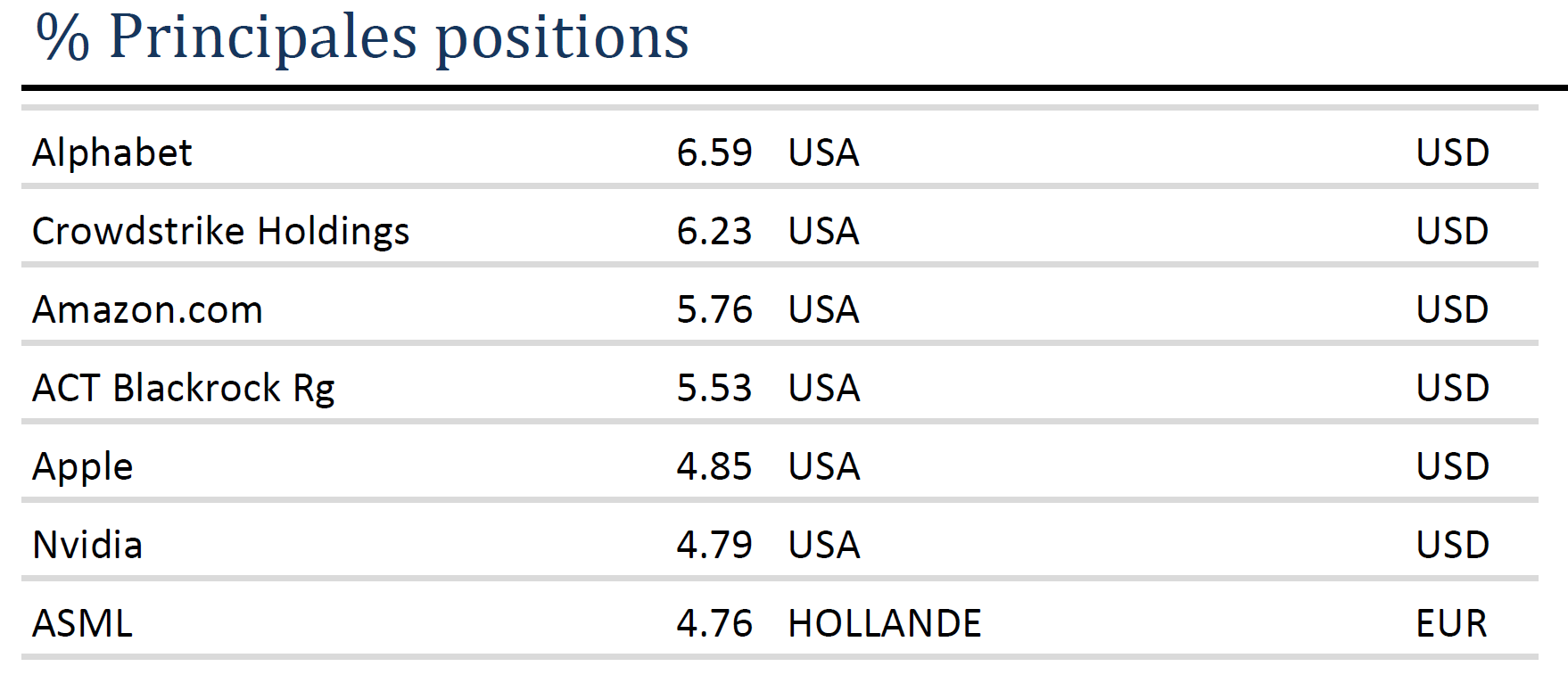 Equity - Principales positions - 10.2025 Equity – Principales positions – 10.2025