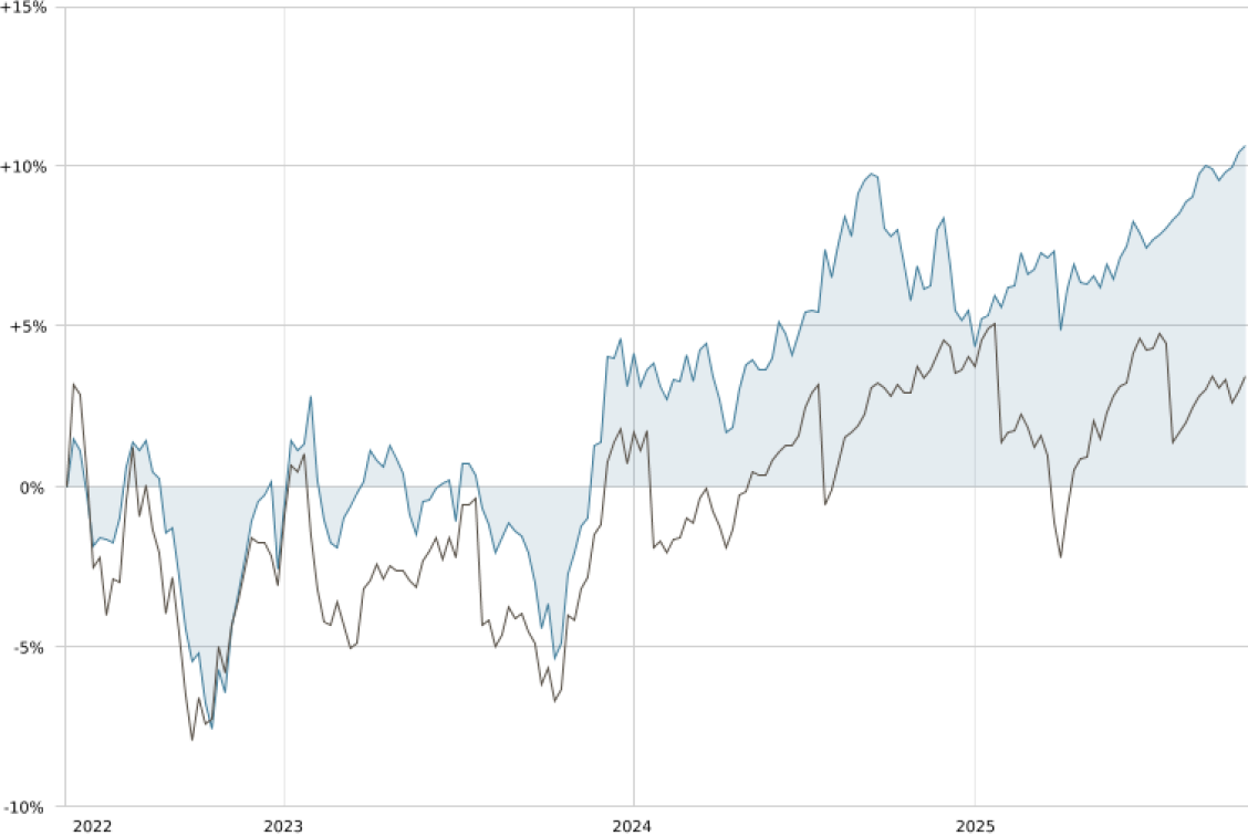 Graphique BOND 10.2025