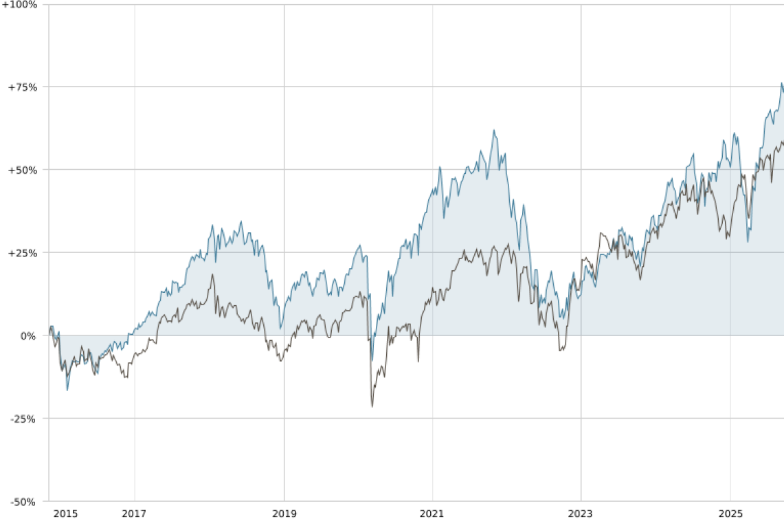 Grapique EQUITY – Septembre