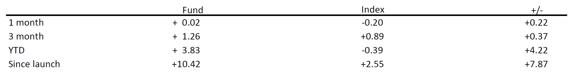 BOND ANG – chiffre mois 11.2025