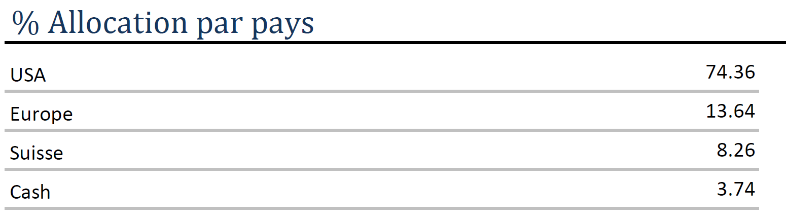 EQUITY - Allocation par pays - 01.2026 FR EQUITY – Allocation par pays – 01.2026 FR