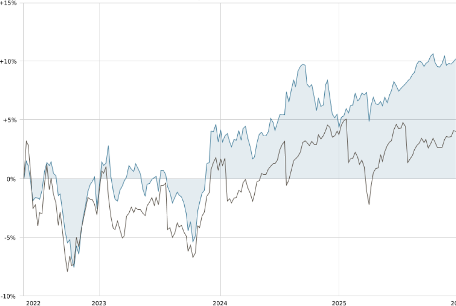 graphique Bond 12.2025