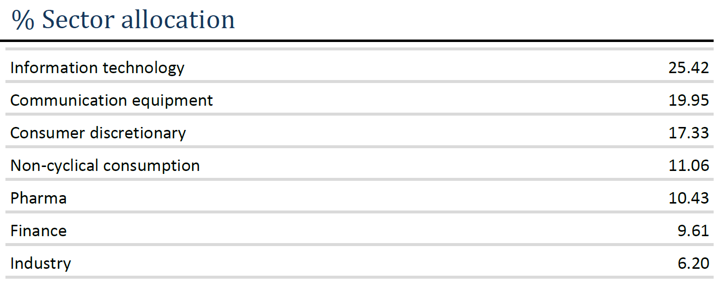 Equity Ang 01 - Sector allocation Equity Ang 01 – Sector allocation