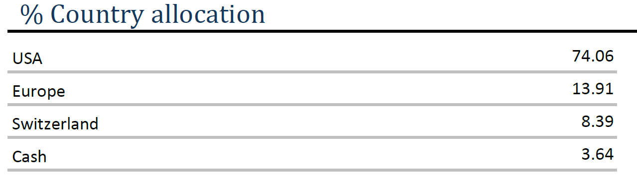 Equity ang 01 - Country allocation Equity ang 01 – Country allocation