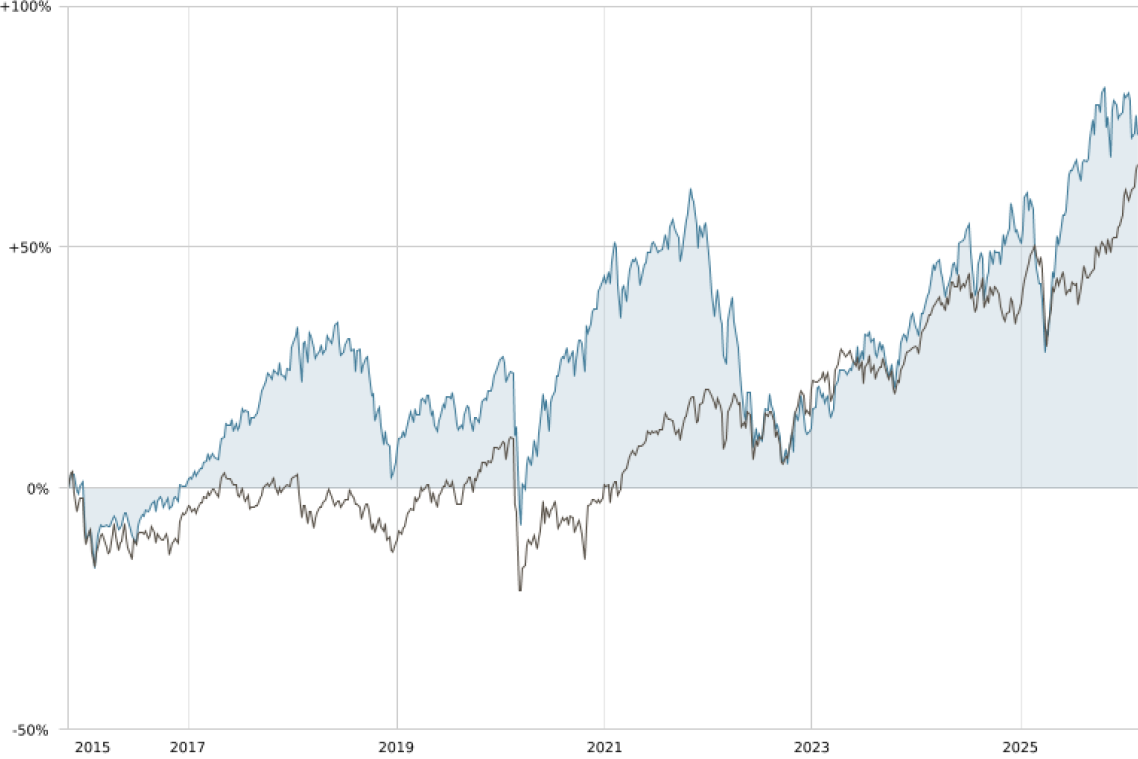 equity 02-2026 graphique