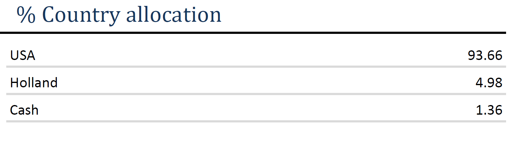 BOND ANG MARS – Country allocation