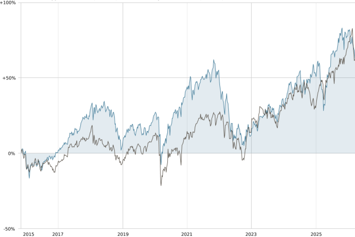 graphique Equity mars