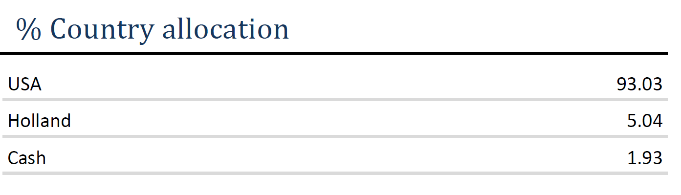 BOND ANG - 05.2026 - Country allocation BOND ANG – 05.2026 – Country allocation