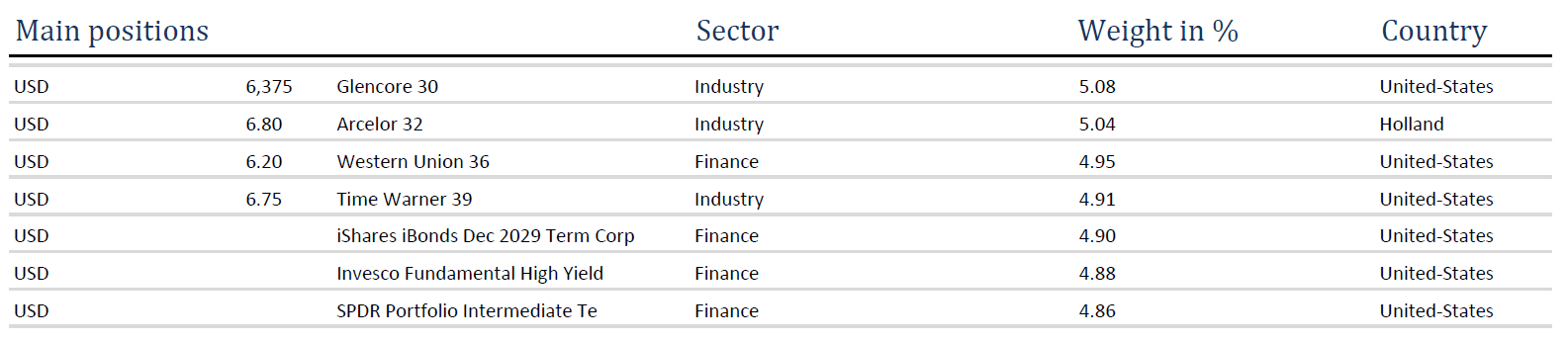 BOND ANG - 05.2026 - Main positions BOND ANG – 05.2026 – Main positions
