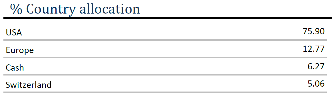EQUITY ANG - 05.2026 - Country allocation EQUITY ANG – 05.2026 – Country allocation