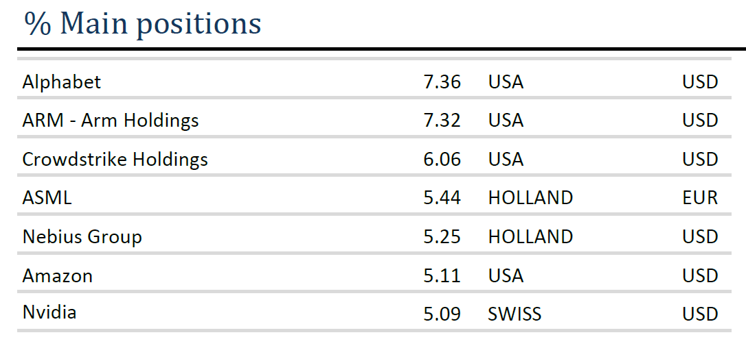EQUITY ANG - 05.2026 - Main positions EQUITY ANG – 05.2026 – Main positions