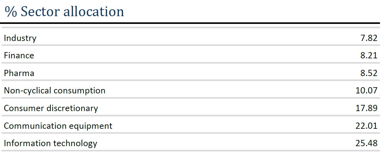 EQUITY ANG - 05.2026 - Sector allocation EQUITY ANG – 05.2026 – Sector allocation
