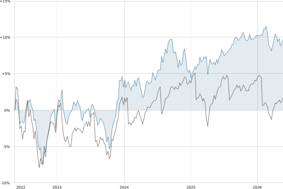 Graphique UBS – BOND