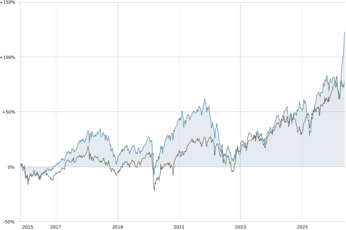 Graphique UBS - Equity Mai Graphique UBS – Equity Mai