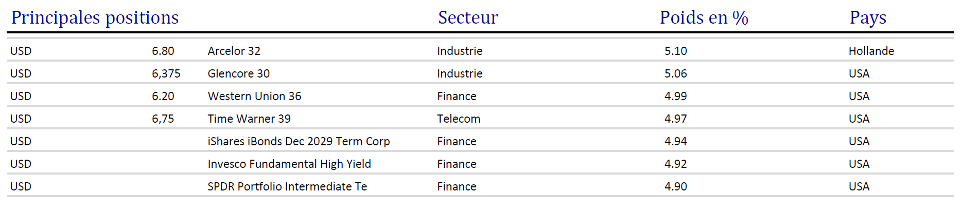 Bond Juin - Principales positions Bond Juin – Principales positions