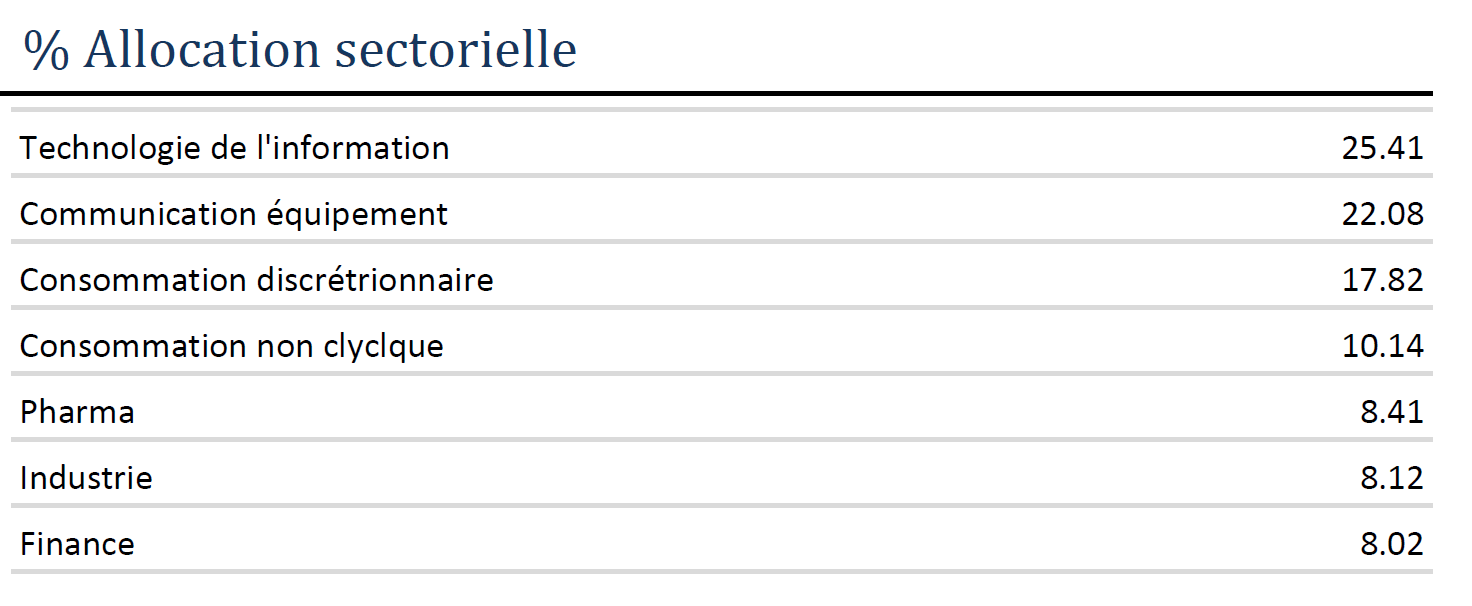Equity Juin - allocation sectorielle Equity Juin – allocation sectorielle