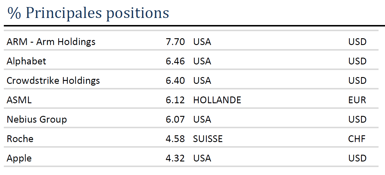 Equity Juin - principales positions Equity Juin – principales positions