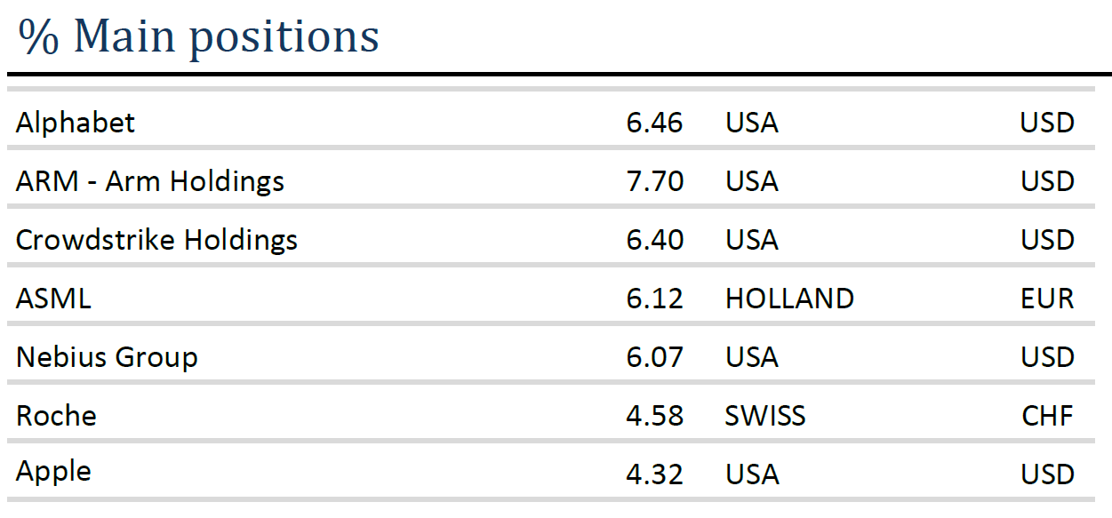 Equity June - Mains positions Equity June – Mains positions