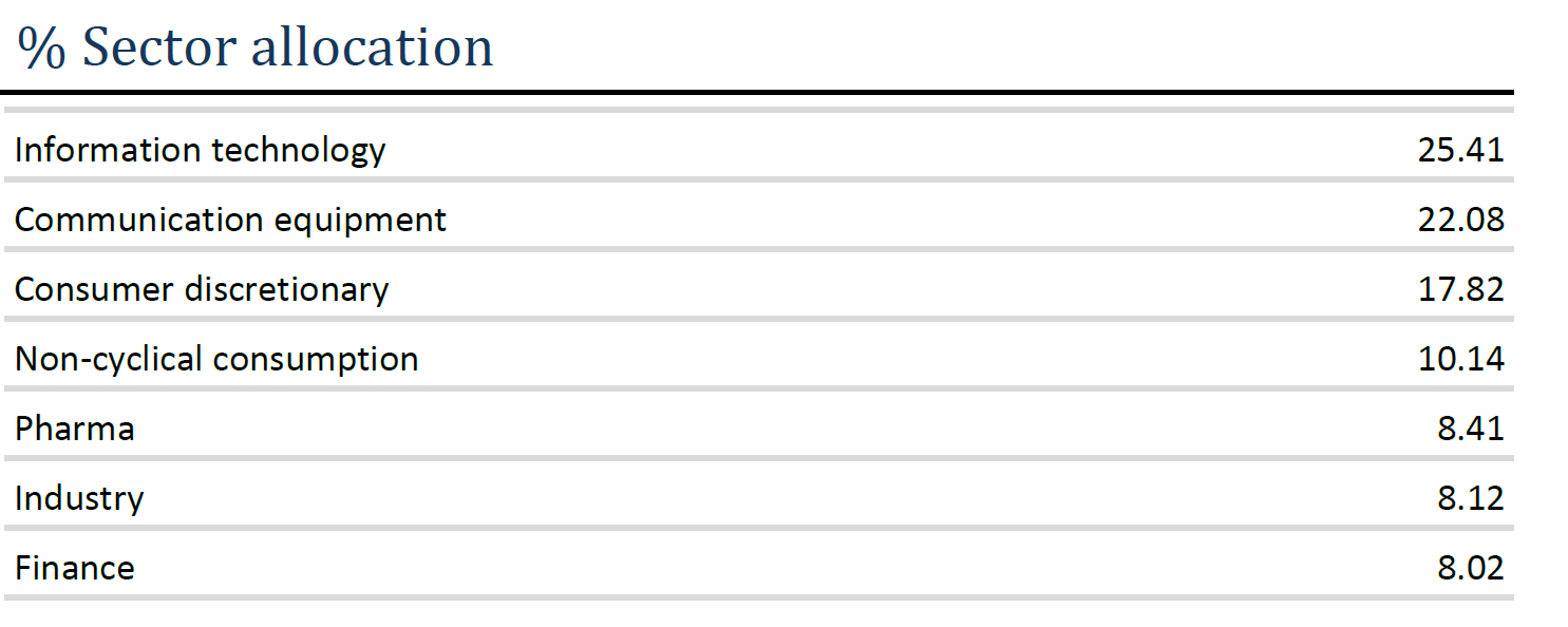 Equity June - Sector allocation Equity June – Sector allocation