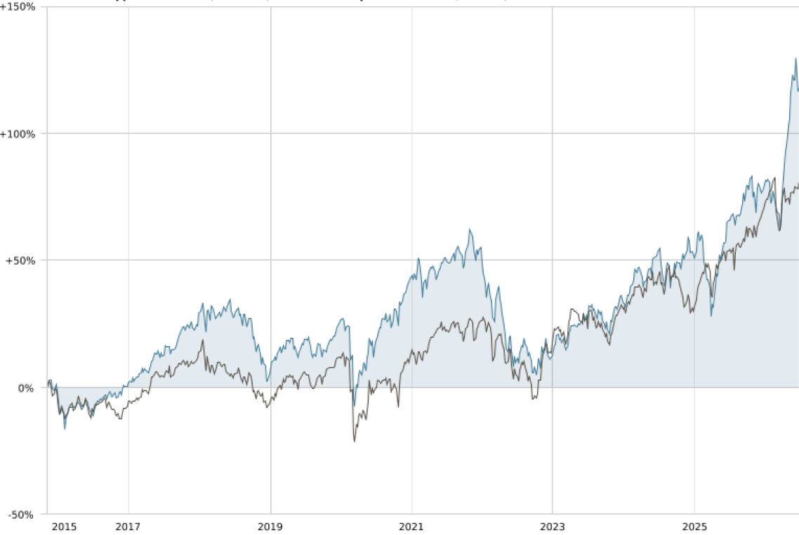 Graphique Equity - juin 2026 Graphique Equity – juin 2026