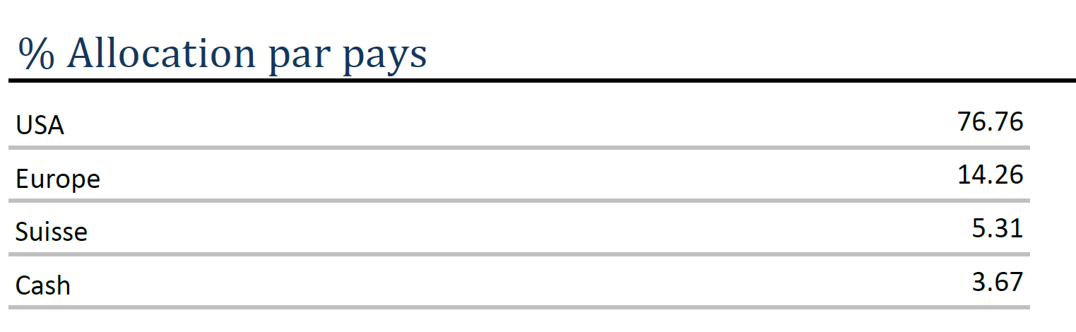 Equity 08.2026 - Allocation par pays Equity 08.2026 – Allocation par pays