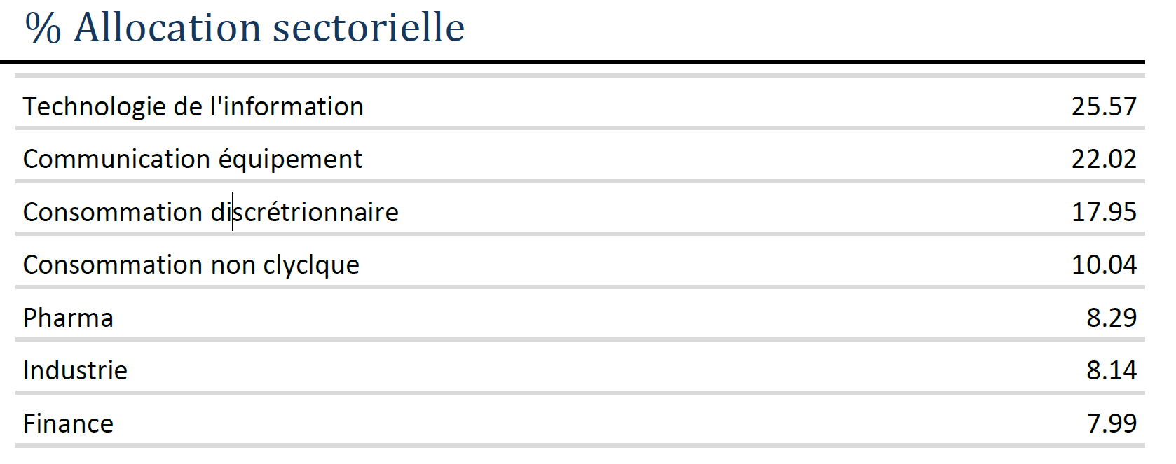 Equity 08.2026 - Allocation sectorielle Equity 08.2026 – Allocation sectorielle