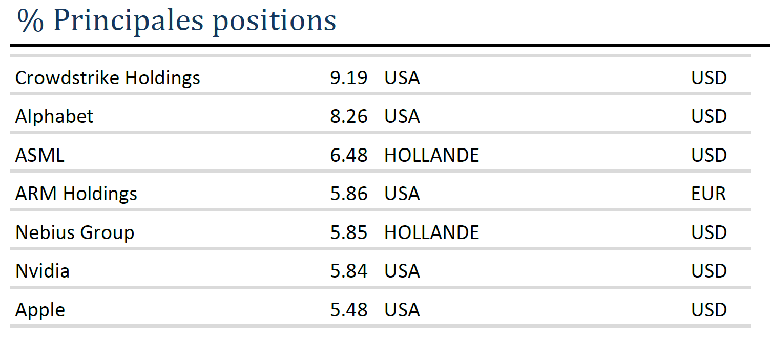 Equity 08.2026 - Principales positions Equity 08.2026 – Principales positions