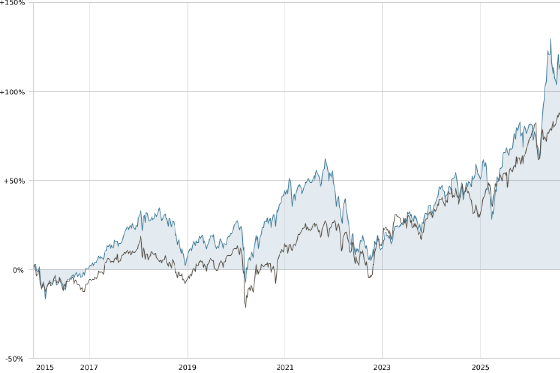 Graphique equity Graphique equity